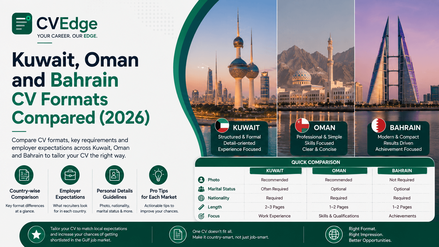 Kuwait, Oman and Bahrain CV Formats Compared (2026) Kuwait, Oman and Bahrain CV Formats Compared (2026)