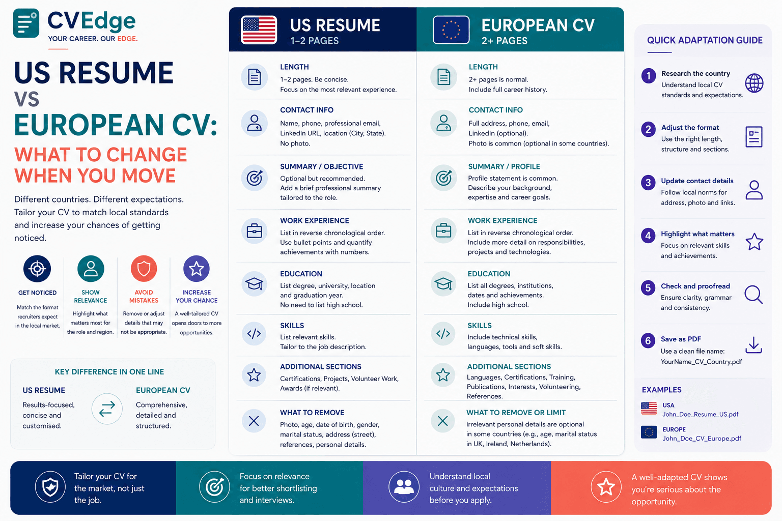 US Resume vs European CV: What to Change When You Move US Resume vs European CV: What to Change When You Move